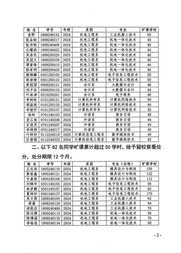 关于给予王志浩等110名同学纪律处分的决定